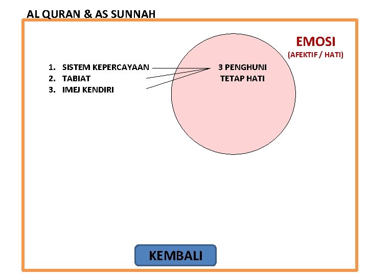 AL QURAN & AS SUNNAH EMOSI (AFEKTIF / HATI) 1. SISTEM KEPERCAYAAN 2. TABIAT