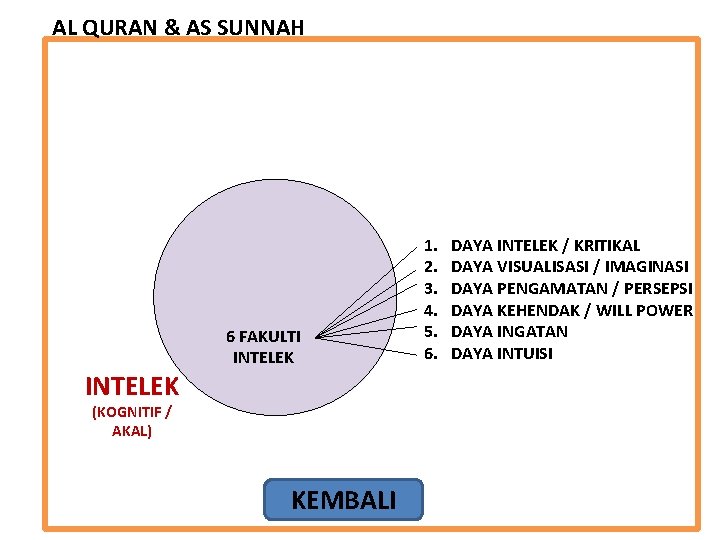 AL QURAN & AS SUNNAH INTELEK 6 FAKULTI INTELEK (KOGNITIF / AKAL) KEMBALI 1.