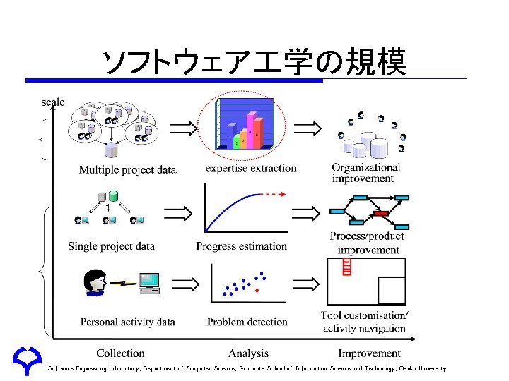 ソフトウェア 学の規模 Software Engineering Laboratory, Department of Computer Science, Graduate School of Information Science