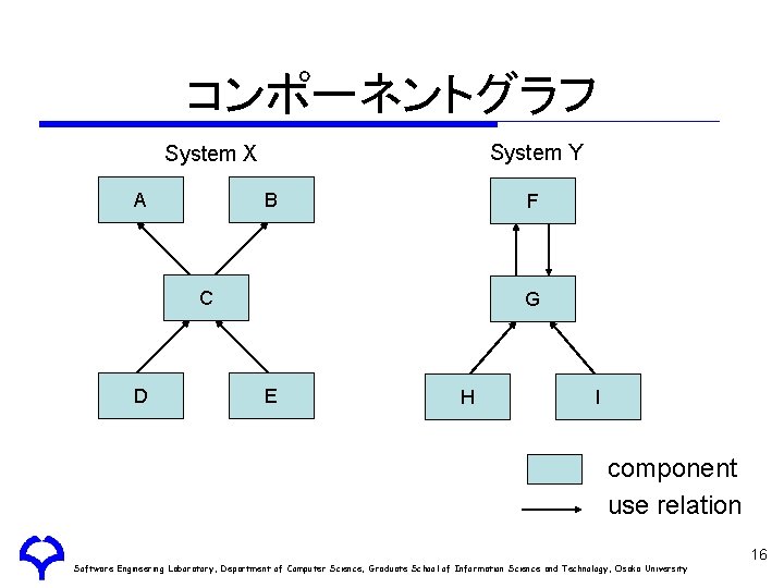 コンポーネントグラフ System Y System X A B F C D G E H I