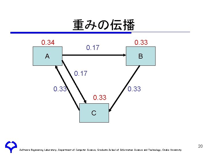 重みの伝播 0. 34 0. 17 A 0. 33 B 0. 17 0. 33 C