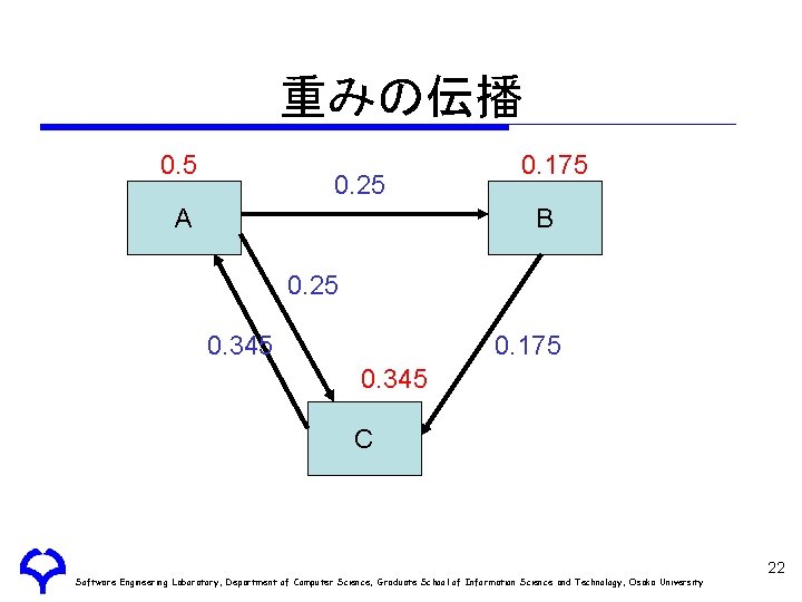 重みの伝播 0. 5 0. 25 A 0. 175 B 0. 25 0. 345 0.