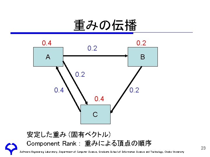 重みの伝播 0. 4 0. 2 A B 0. 2 0. 4 C 安定した重み (固有ベクトル)