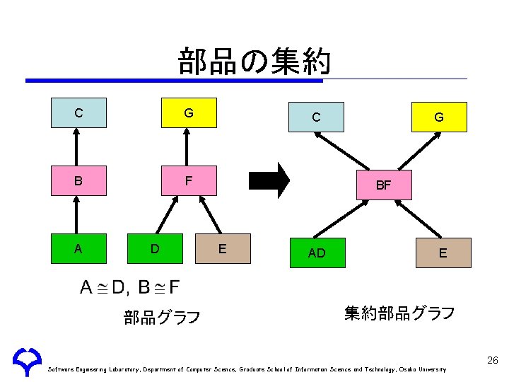 部品の集約 C G B F A D 部品グラフ C G BF E AD E