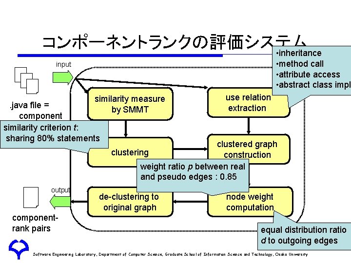 コンポーネントランクの評価システム • inheritance • method call • attribute access • abstract class impl input