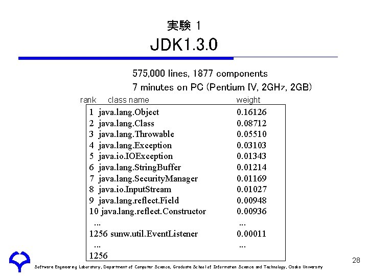 実験 1 JDK 1. 3. 0 575, 000 lines, 1877 components 7 minutes on