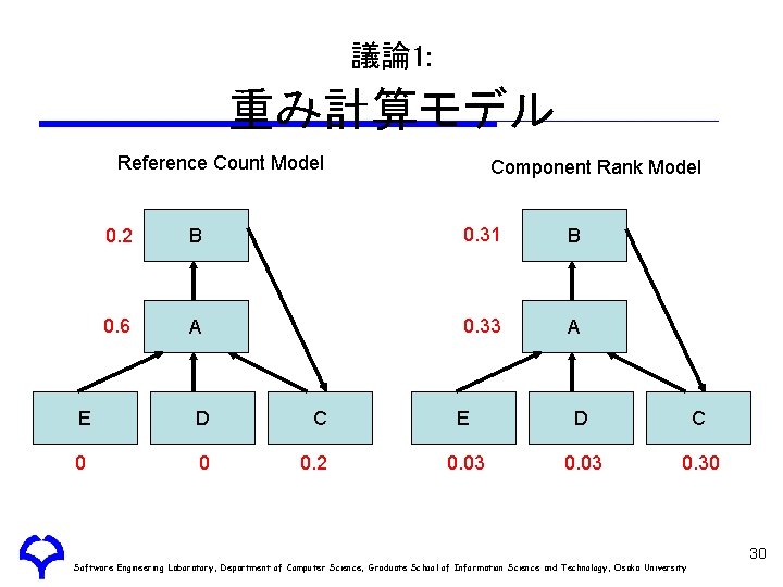 議論 1: 重み計算モデル Reference Count Model Component Rank Model 0. 2 B 0. 31