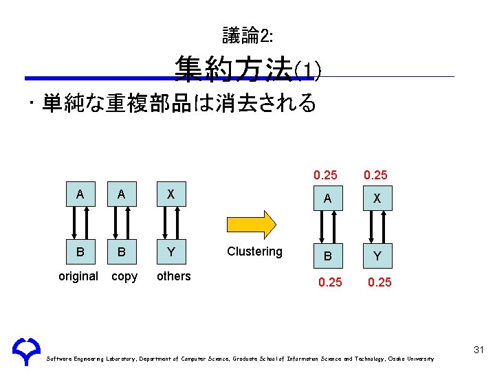 議論 2: 集約方法(1) • 単純な重複部品は消去される A A X B B Y original copy others