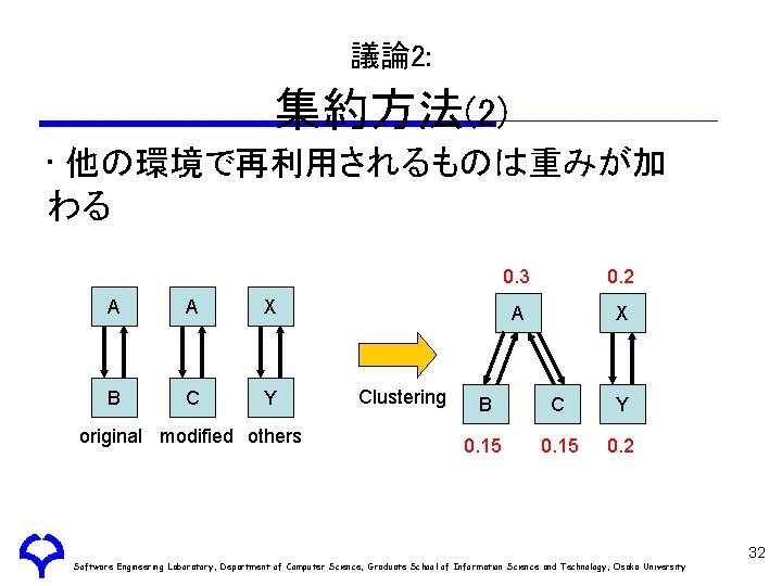 議論 2: 集約方法(2) • 他の環境で再利用されるものは重みが加 わる A A X B C Y original modified