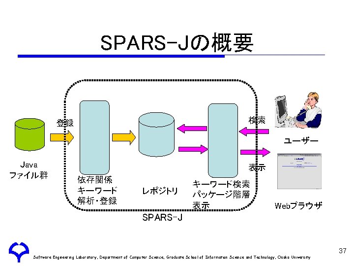 SPARS-Jの概要 検索 登録 ユーザー Java ファイル群 表示 依存関係 キーワード 解析・登録 レポジトリ キーワード検索 パッケージ階層 表示