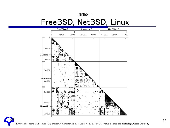 適用例 1: Free. BSD, Net. BSD, Linux 55 Software Engineering Laboratory, Department of Computer