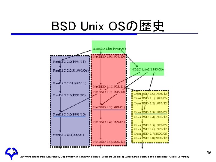 BSD Unix OSの歴史 56 Software Engineering Laboratory, Department of Computer Science, Graduate School of
