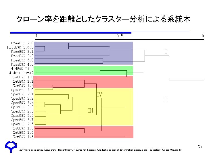 クローン率を距離としたクラスター分析による系統木 57 Software Engineering Laboratory, Department of Computer Science, Graduate School of Information Science