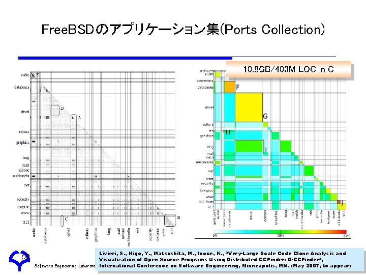 Free. BSDのアプリケーション集(Ports Collection) 10. 8 GB/403 M LOC in C 58 Software Engineering Livieri,