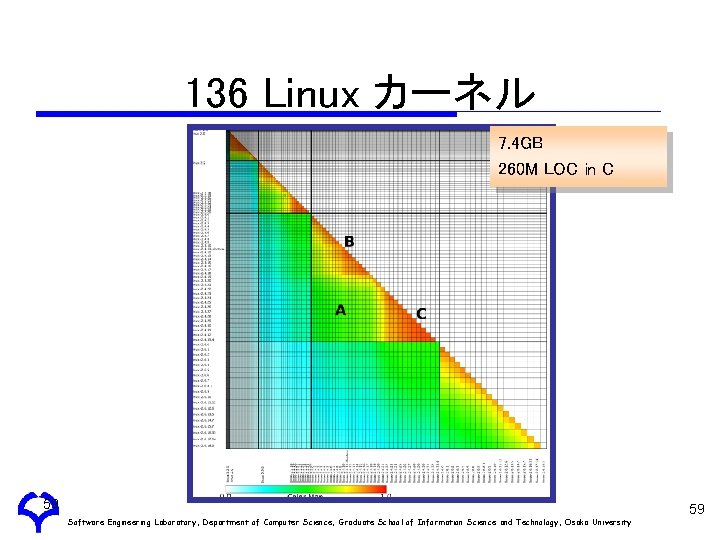 136 Linux カーネル 7. 4 GB 260 M LOC in C 59 Software Engineering