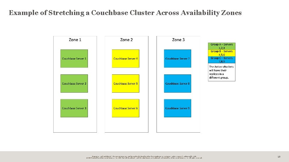 Example of Stretching a Couchbase Cluster Across Availability Zones Proprietary and Confidential: This presentation