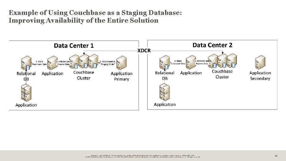 Example of Using Couchbase as a Staging Database: Improving Availability of the Entire Solution