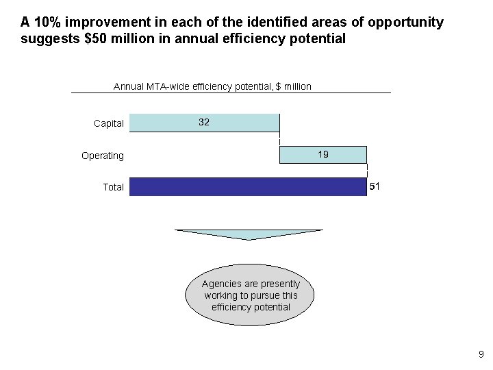 A 10% improvement in each of the identified areas of opportunity suggests $50 million