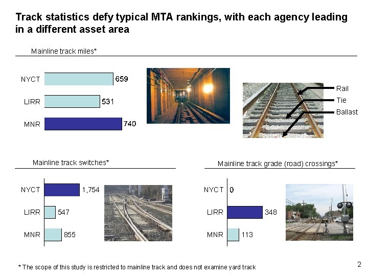 Track statistics defy typical MTA rankings, with each agency leading in a different asset