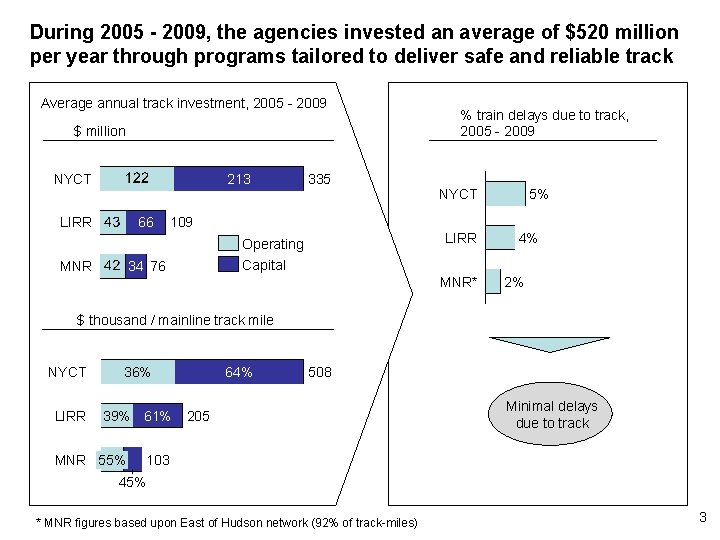 During 2005 - 2009, the agencies invested an average of $520 million per year