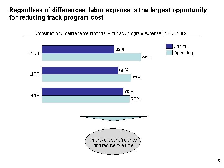 Regardless of differences, labor expense is the largest opportunity for reducing track program cost
