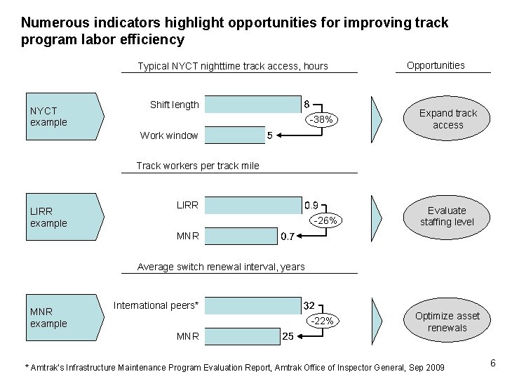 Numerous indicators highlight opportunities for improving track program labor efficiency Typical NYCT nighttime track