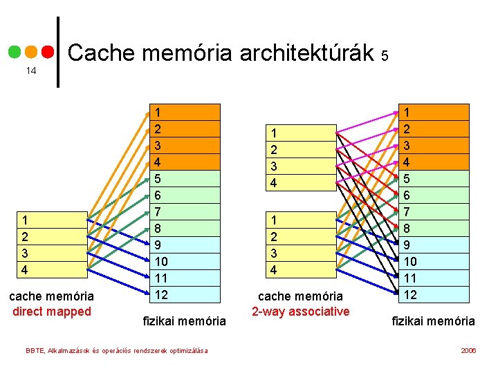 14 Cache memória architektúrák 5 1 2 3 4 cache memória direct mapped 1