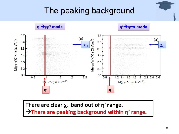 The peaking background η’ γρ0 mode η’ ηππ mode χc. J η’ There are
