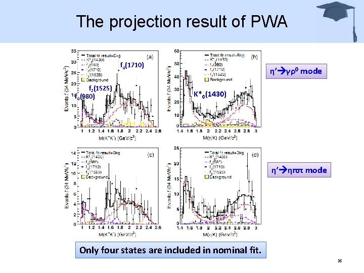 The projection result of PWA f 0(1710) f 2(1525) f 0(980) η’ γρ0 mode