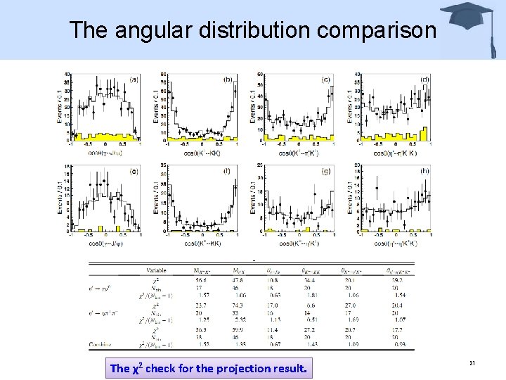 The angular distribution comparison The χ2 check for the projection result. 27 