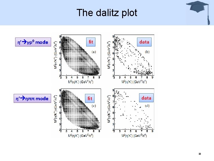 The dalitz plot η’ γρ0 mode fit η’ ηππ mode fit data 28 