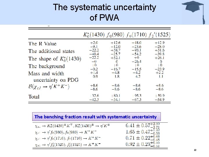 The systematic uncertainty of PWA The banching fraction result with systematic uncertainty 30 