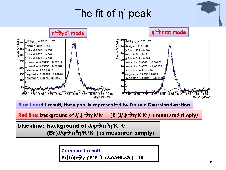 The fit of η’ peak η’ ηππ mode η’ γρ0 mode Blue line: fit