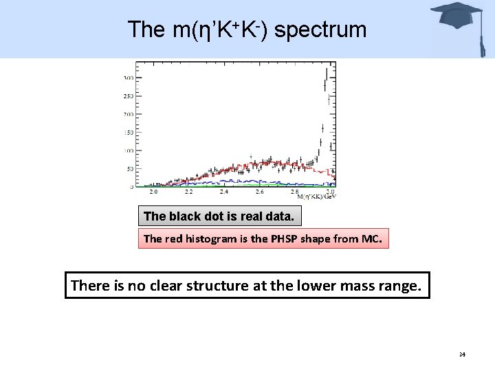The m(η’K+K-) spectrum The black dot is real data. The red histogram is the