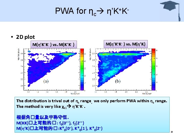 PWA for ηc η’K+K • 2 D plot M(η’K+K- ) vs. M(K+K- ) M(η’K+K-