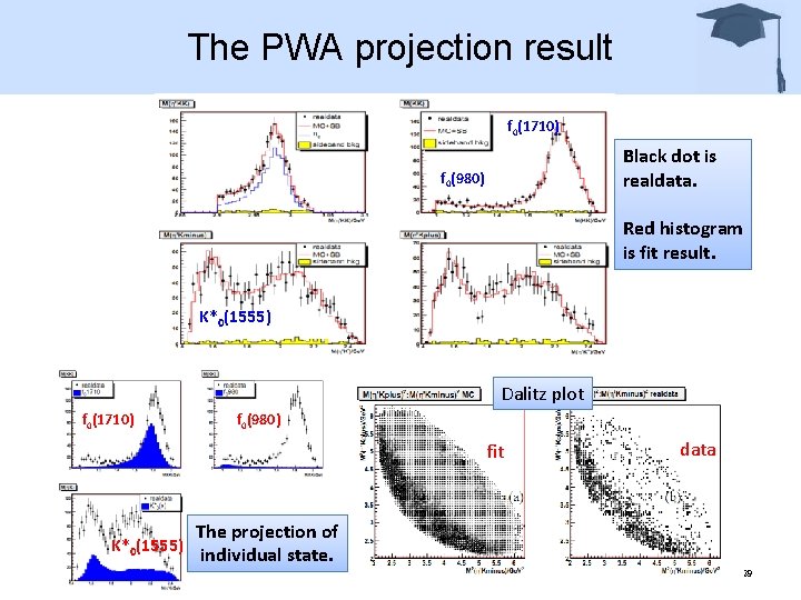 The PWA projection result f 0(1710) Black dot is realdata. f 0(980) Red histogram