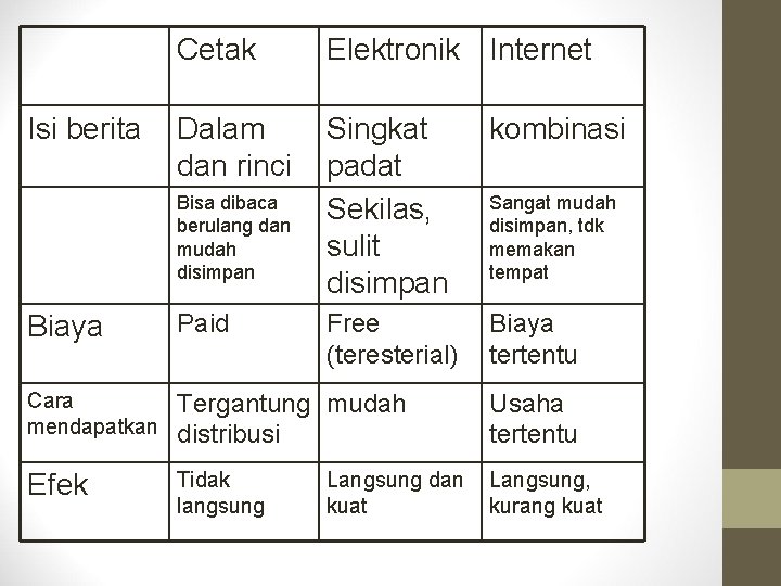 Isi berita Cetak Elektronik Internet Dalam dan rinci Singkat padat Sekilas, sulit disimpan kombinasi