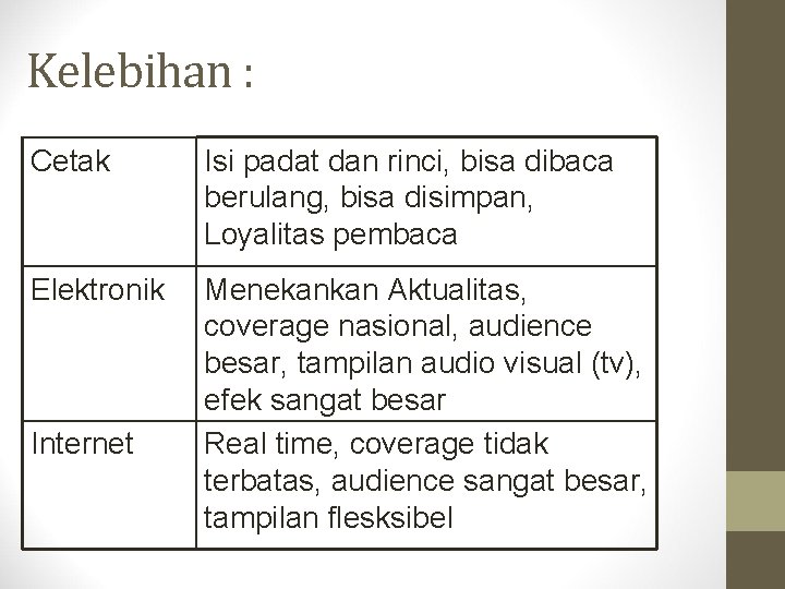 Kelebihan : Cetak Isi padat dan rinci, bisa dibaca berulang, bisa disimpan, Loyalitas pembaca