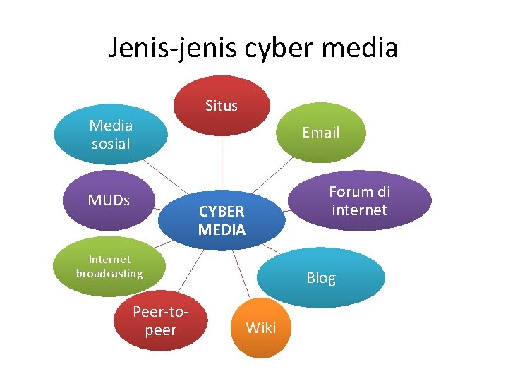 Jenis-jenis cyber media Media sosial MUDs Situs Email CYBER MEDIA Internet broadcasting Peer-topeer Forum