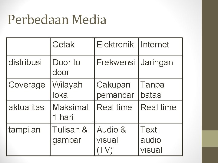 Perbedaan Media Cetak distribusi Door to door Coverage Wilayah lokal aktualitas Maksimal 1 hari