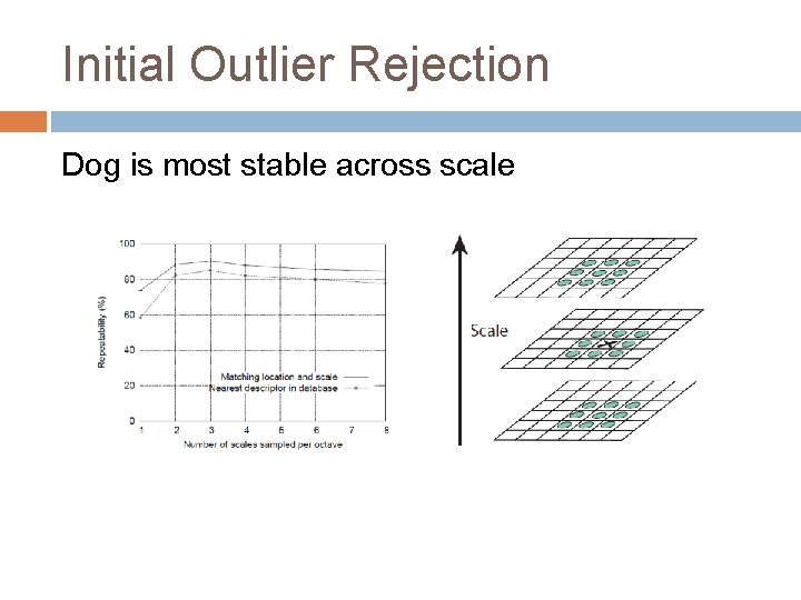 Initial Outlier Rejection Dog is most stable across scale 