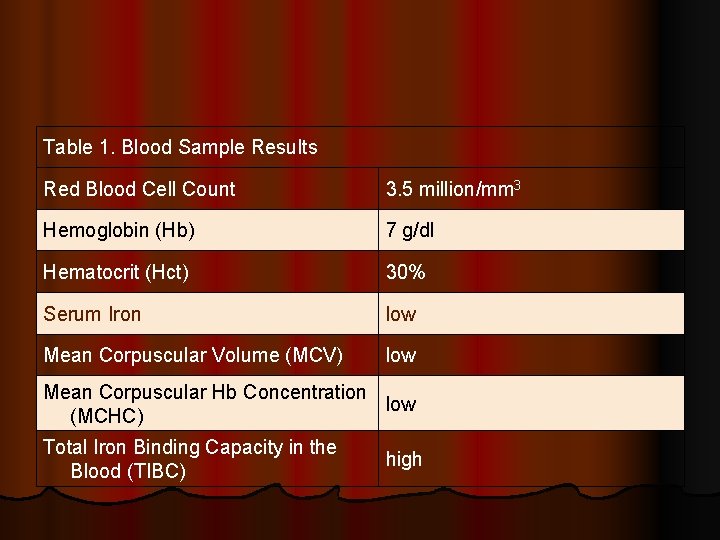 Table 1. Blood Sample Results Red Blood Cell Count 3. 5 million/mm 3 Hemoglobin