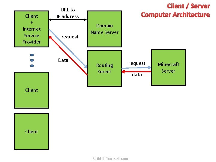 Client + Internet Service Provider Client / Server Computer Architecture URL to IP address
