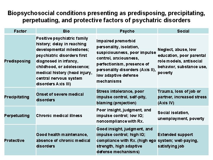 Biopsychosocial conditions presenting as predisposing, precipitating, perpetuating, and protective factors of psychatric disorders Factor