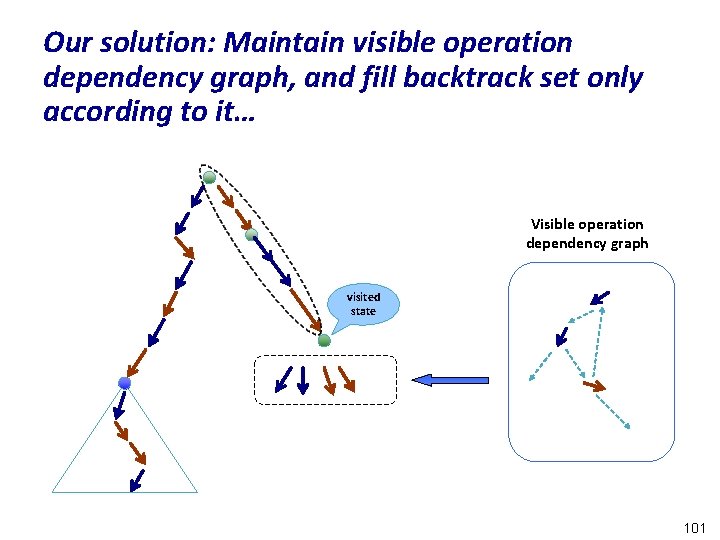 Our solution: Maintain visible operation dependency graph, and fill backtrack set only according to