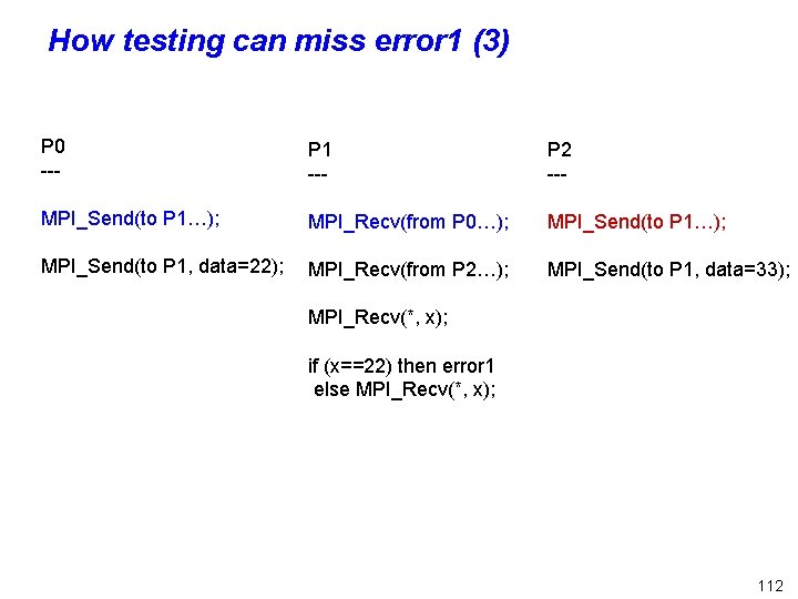 How testing can miss error 1 (3) P 0 --- P 1 --- P