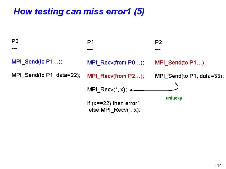 How testing can miss error 1 (5) P 0 --- P 1 --- P