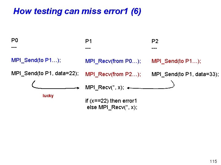 How testing can miss error 1 (6) P 0 --- P 1 --- P