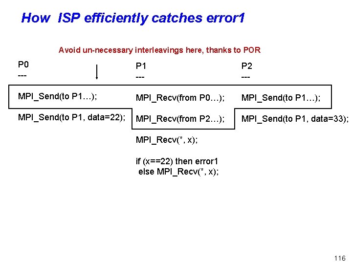 How ISP efficiently catches error 1 Avoid un-necessary interleavings here, thanks to POR P