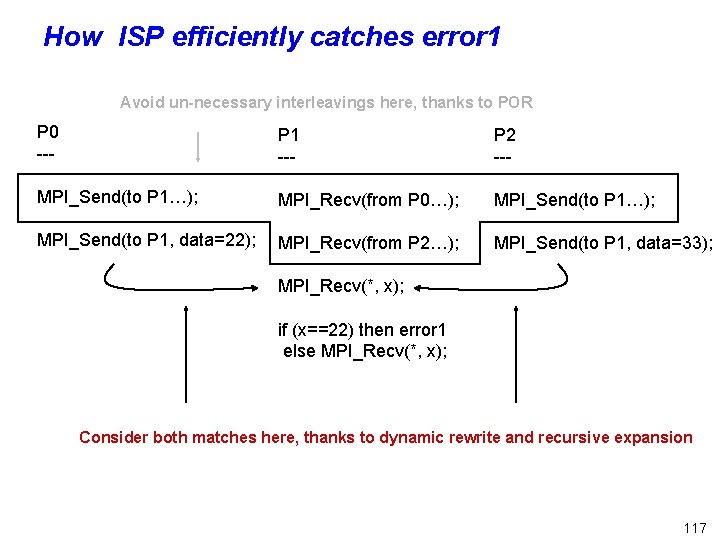 How ISP efficiently catches error 1 Avoid un-necessary interleavings here, thanks to POR P